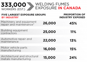 welding fumes exposure in canada